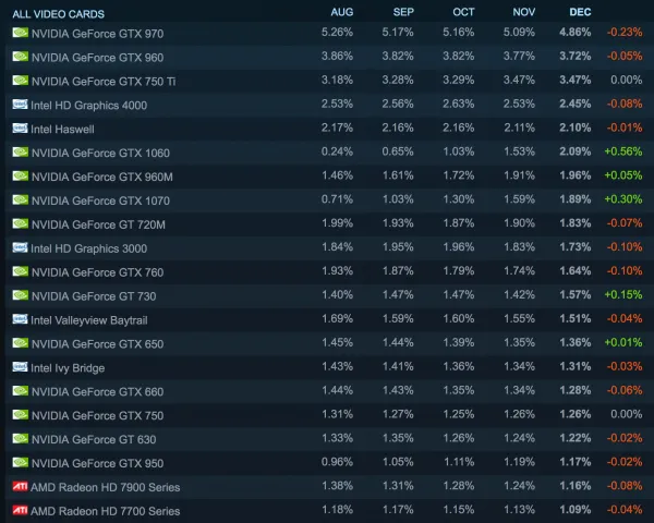 12月更多Steam玩家使用Pascal显卡 Maxwell占有率下滑