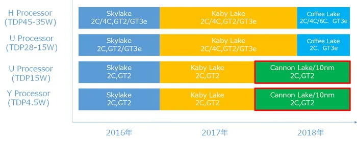 Intel 14nm工艺要战四代：2018年还有“咖啡湖”处理器