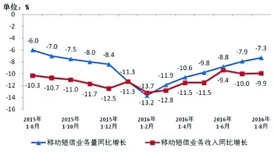 4G用户占比过半 月户均接入流量近800M