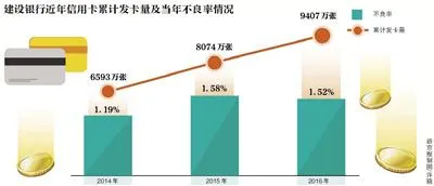 乐视员工信用卡额度降至1元 专家：合规但不合适