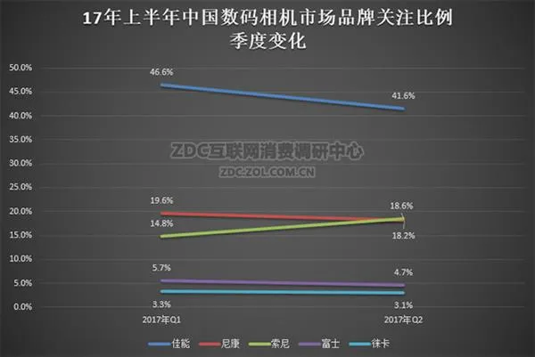 无反势头迅猛 2017半年度数码相机调研