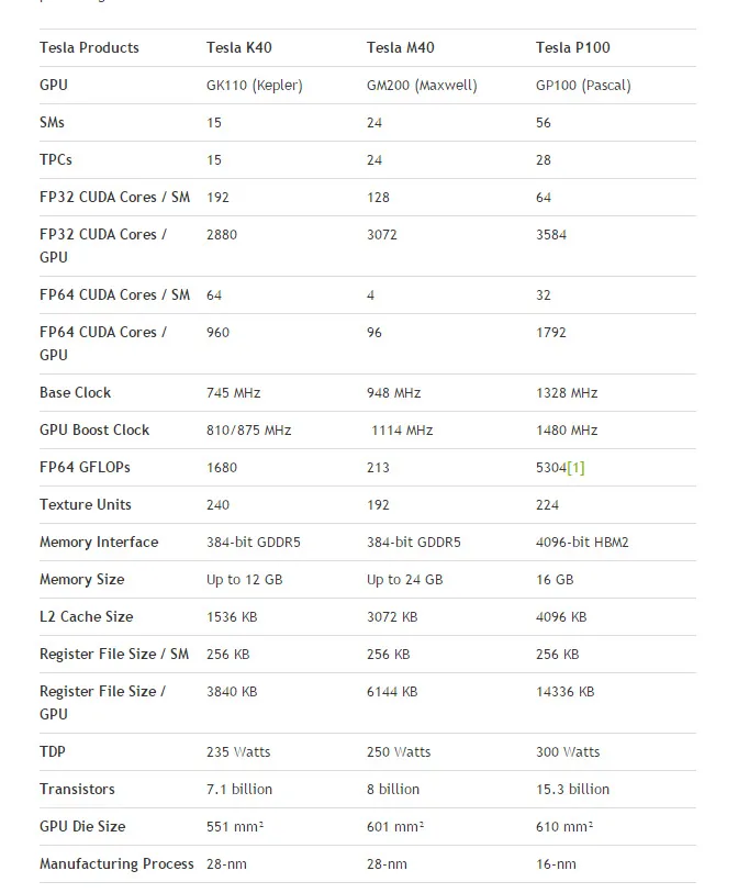 NVIDIA发布Tesla P100显卡：Pascal降临，见识GP100的恐怖威力 