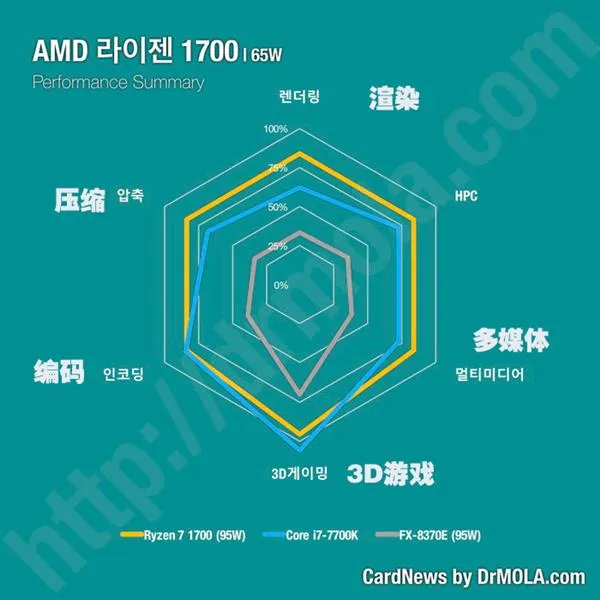 纠结Ryzen与Intel处理器买啥？一张图看懂