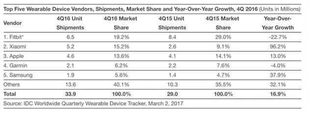 2016可穿戴Q4数据出炉 小米紧追Fitbit