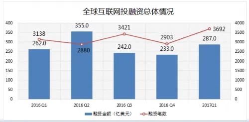 二季度全球互联网投融资398亿美元 中美组成第一梯队