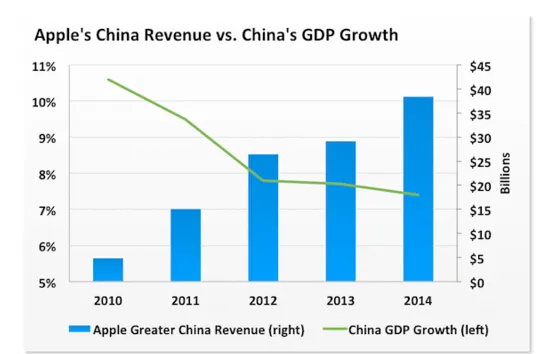 [图表]外媒：中国经济放缓不会影响苹果增长
