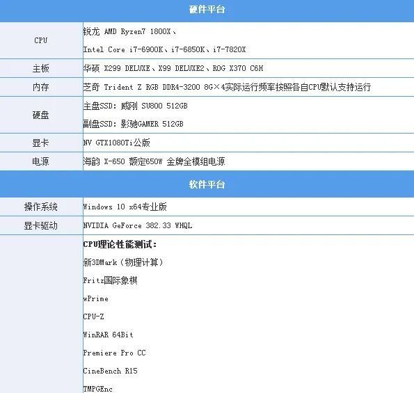 Intel i7-7820X测试：8核全开4.3GHz 只有i9比它强