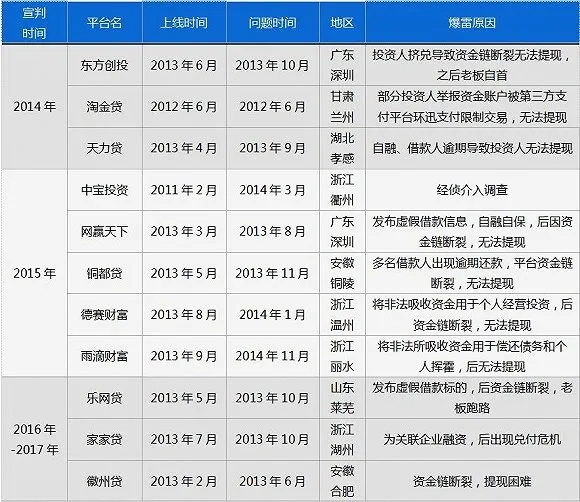 刑期最轻才4个月 统计显示P2P平台犯罪成本较低