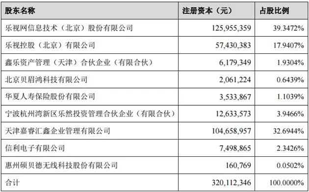 乐视致新增资扩股 仁宝电脑成其第六大股东