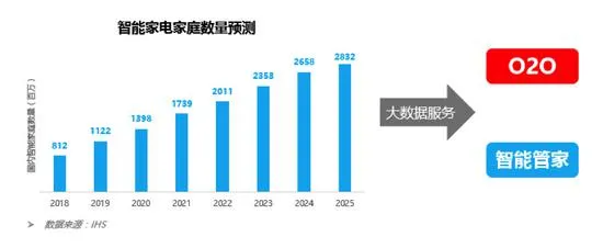 数据说话：中国家电智能化发展情况如何？