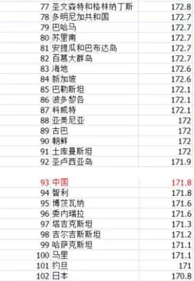 全球身高最高国家所有人都长高20厘米：国人侧目