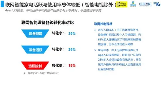 数据说话：中国家电智能化发展情况如何？