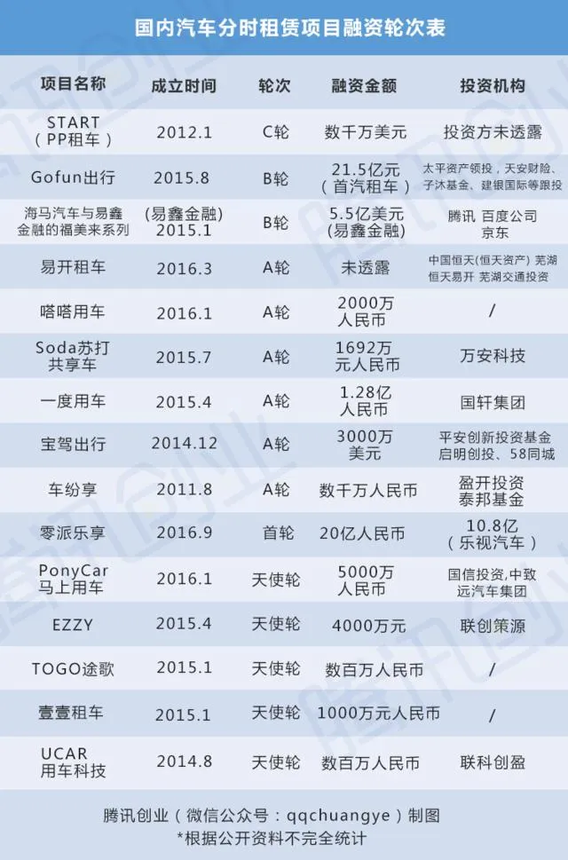 36个汽车分时租赁项目全盘点：看一年之后谁还能活着。