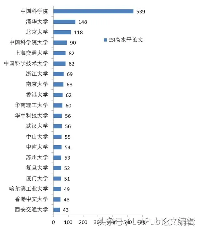 [图表]2016年中国高校及科研院所发表SCI论文排名出炉