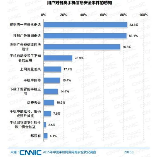 CNNIC：96%手机网民曾遭遇信息安全事件