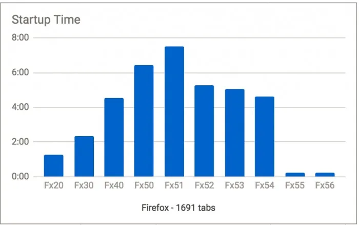 Firefox Quantum Flow项目将能大幅提升浏览器响应速度