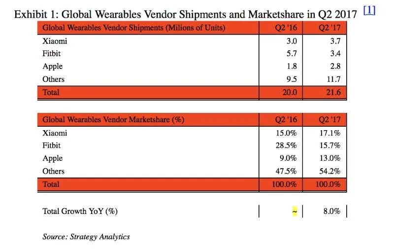 小米可穿戴设备出货全球第一，击败苹果、Fitbit