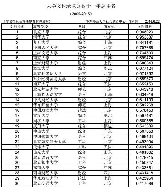 中国大学录取分数排名：清华北大复旦稳坐前三