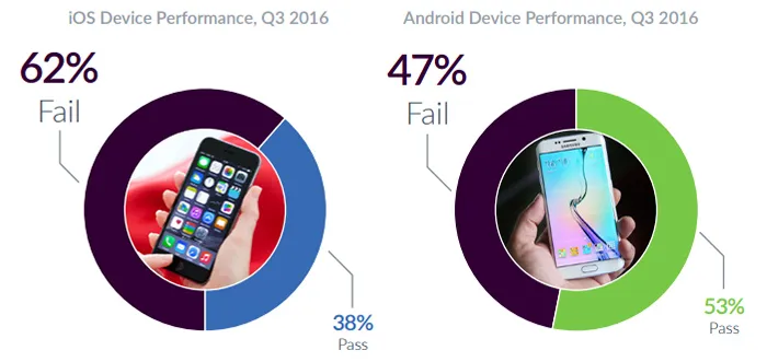 苹果iPhone比Android手机更靠谱？调研结果告诉你这是错觉