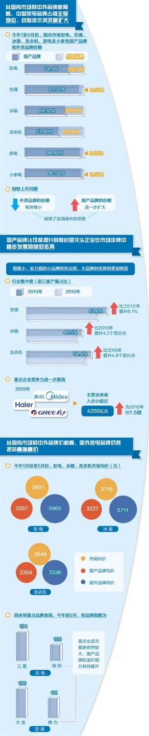 中国家电：打破品牌天花板是王道