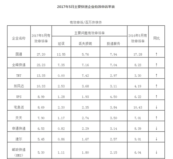 京东/顺丰侧目！2017年5月快递投诉率：苏宁大亮