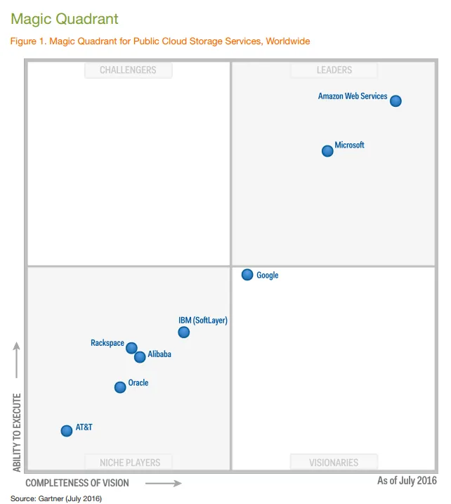 Gartner公布2017年全球云存储魔力象限：阿里云跻身4强