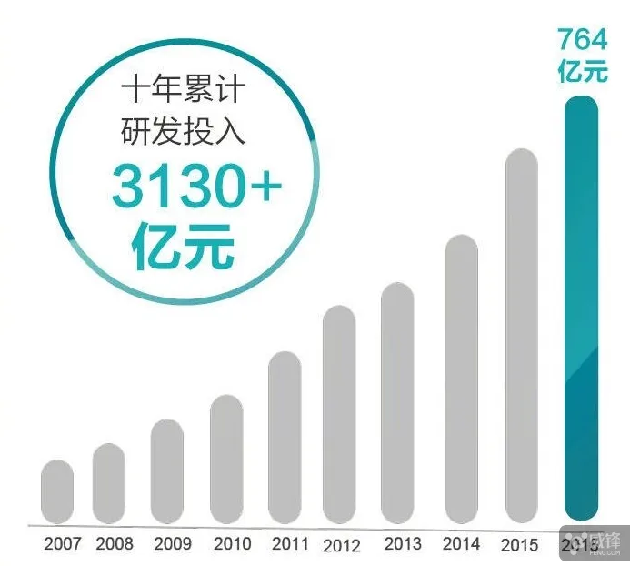 华为：去年研发支出764亿元 超过国内友商研发费总和