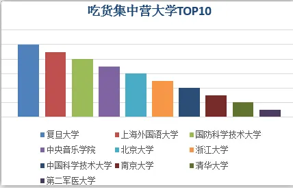 重点大学网购排行：央音重“颜值” 复旦“吃货”多