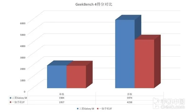 一加手机3T对比三星S8 结果万万没想到