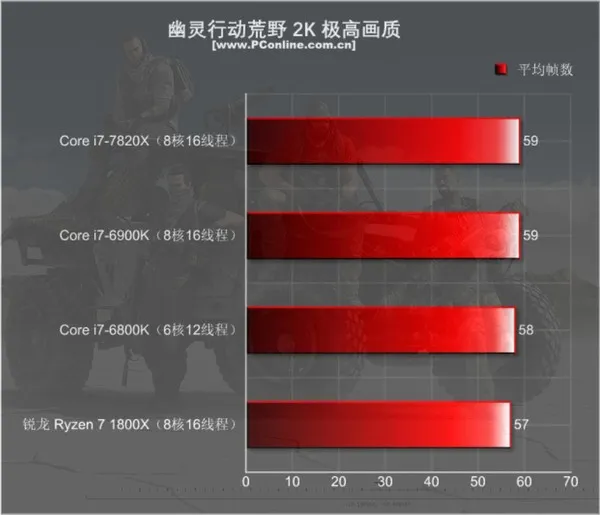 Intel i7-7820X测试：8核全开4.3GHz 只有i9比它强