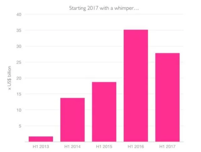 上半年中国科技公司共融资278亿美元 多年来首次回落