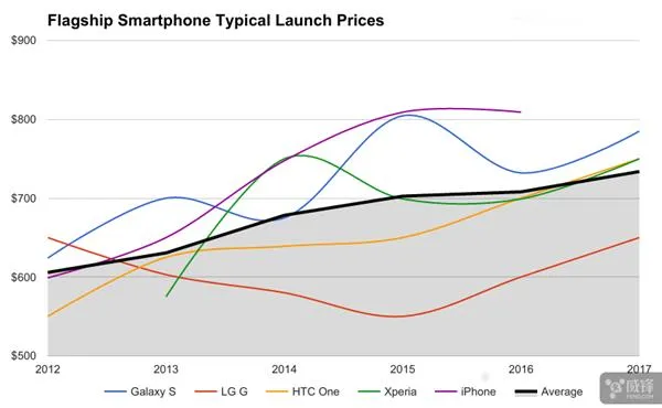 今天的旗舰手机为何比5年前还贵？真相了