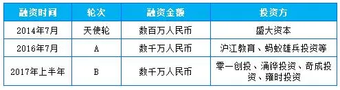 海风教育完成数千万元B轮融资 加码个性化教学