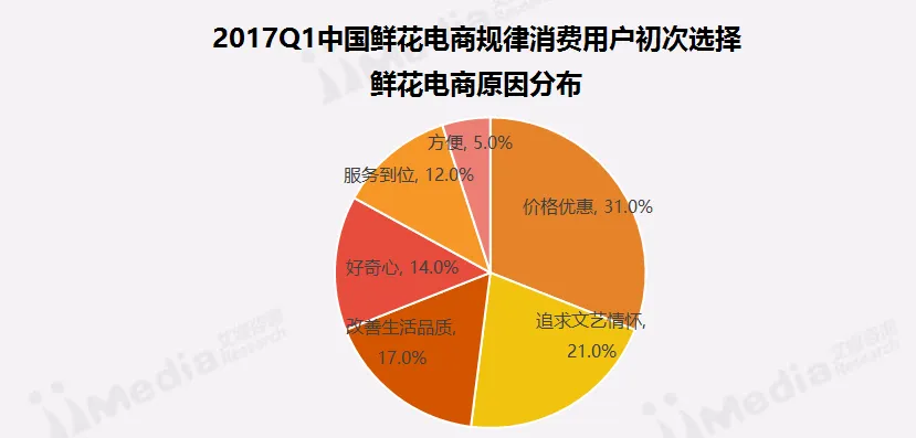 看似很美的鲜花电商，为何玩不转“她经济”