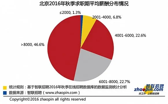 北京的薪酬水平全国最高 十大高薪行业平均月薪过万