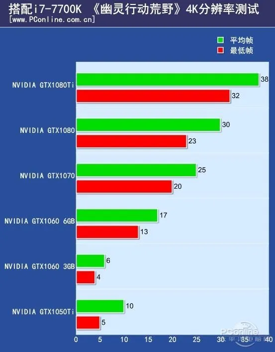 新一代显卡危机！《幽灵行动荒野》硬件测试