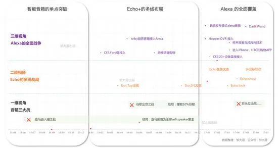 亚马逊Echo发家史：入行搅局、三维部署和挑落霸主