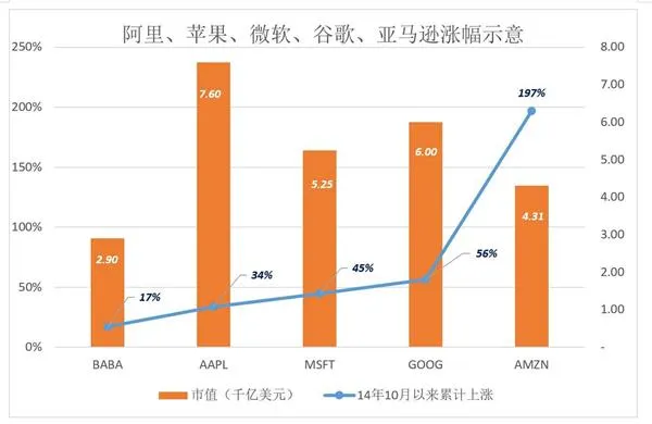 阿里市值疯涨创两年新高：涨幅为何如此迅速？