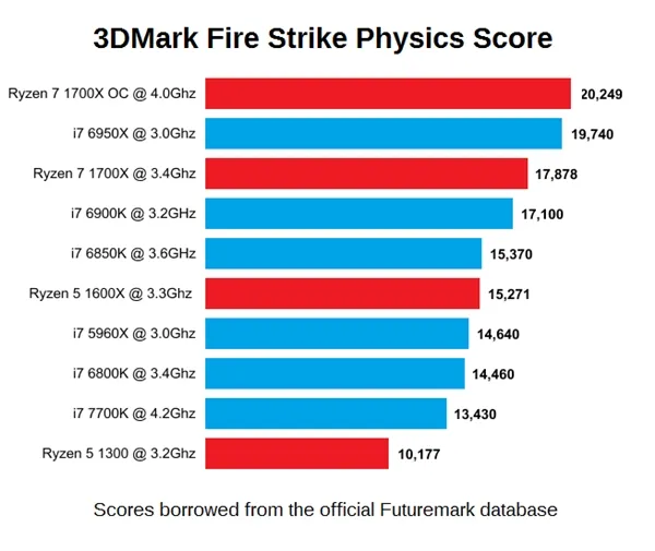 [图表]AMD Ryzen 8核/6核/4核跑分曝光