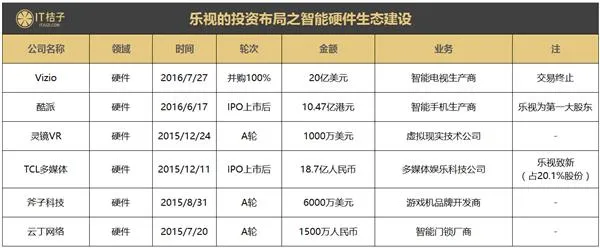 乐视曾投资收购35家公司 除了易到 还有哪些被拖下水？