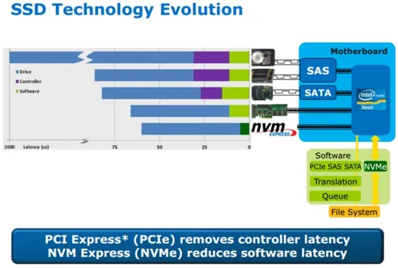 PCI-E与SATA SSD如何选？一分钟看懂