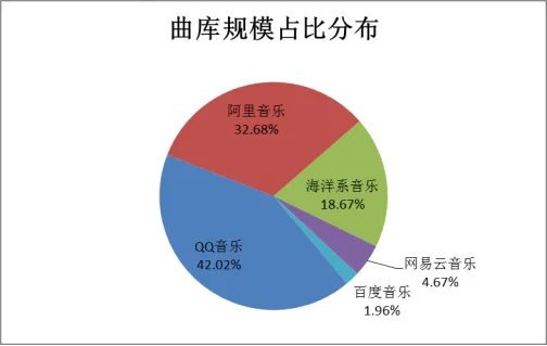 音乐市场大局初定 虾米音乐或弯道超车