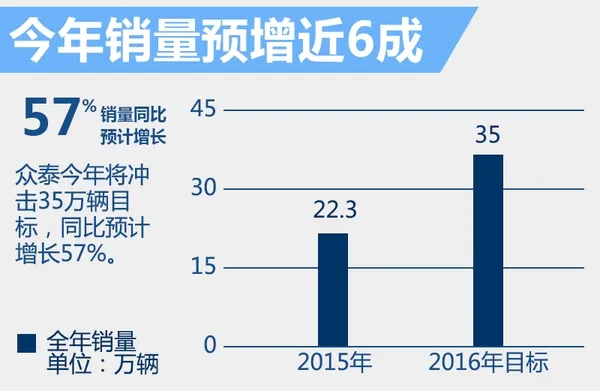 抄遍豪车？众泰五款SUV齐曝光