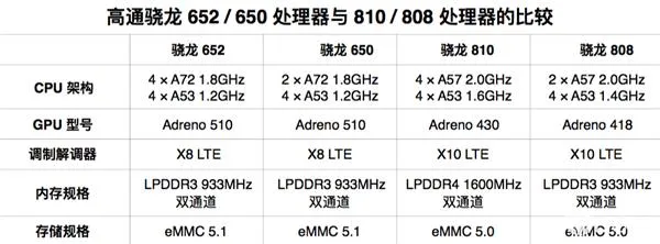 骁龙652手机一大堆：它到底有啥好？