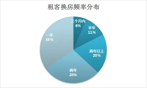 速途研究院：2016年在线租房市场报告