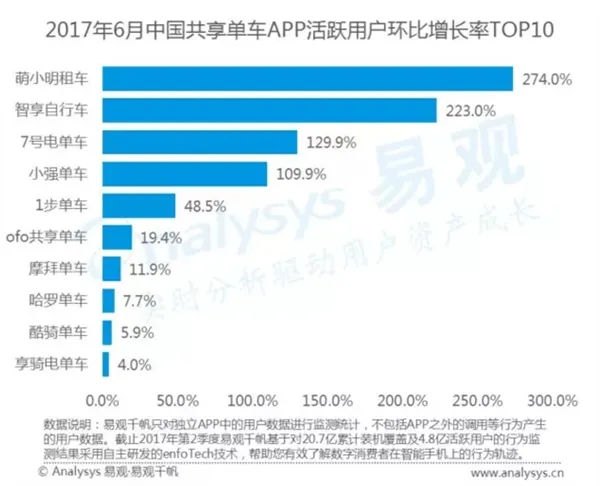 中国共享单车排名！看完数据吃惊：差距太大