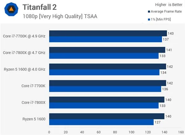 AMD Ryzen 5 1600大战Core i7-7800X 谁玩游戏更厉害？