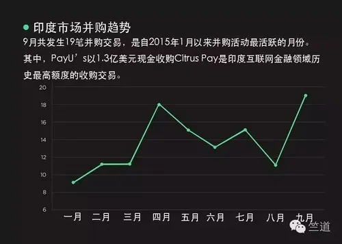 9月印度创投圈：投融资交易减少，并购却明显增多