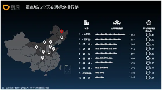 滴滴开放交通信息平台 发布首份交通运行报告