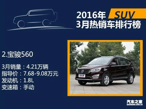 3月国内热销SUV/轿车/MPV排行：朗逸差点秒宏光